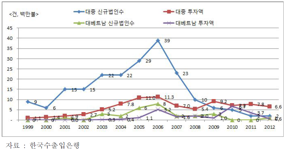 가구제조업의 연도별 대둥, 대베트남 해외투자 추이