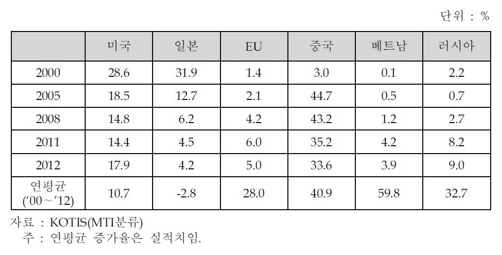 주요 국가로의 수출 비중 추이