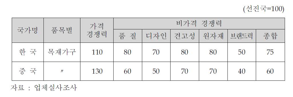 주요 선진국의 동일 품목과의 경쟁력 비교