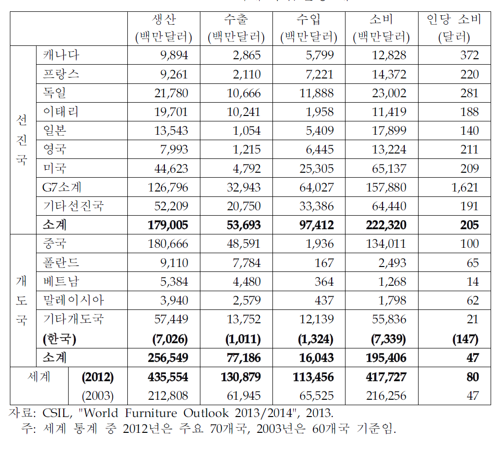 세계 수급현황 개요