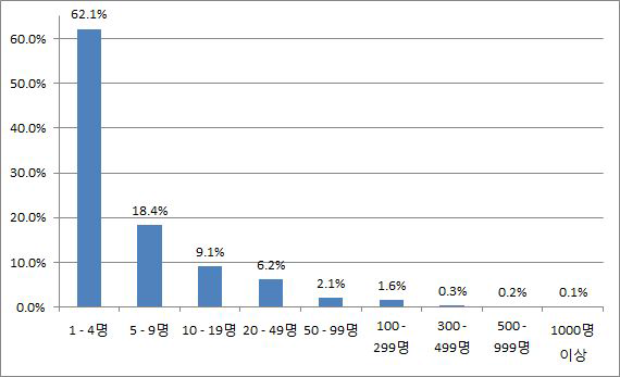 2011년 KIBS산업의 종사자 규모별 비중