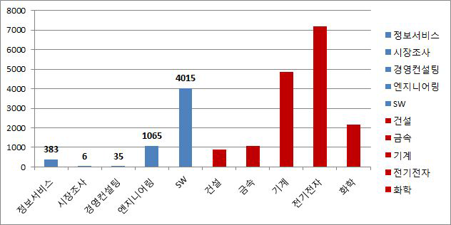 KIBS산업 및 제조업의 연구소 비교 (2013년 9월 기준)