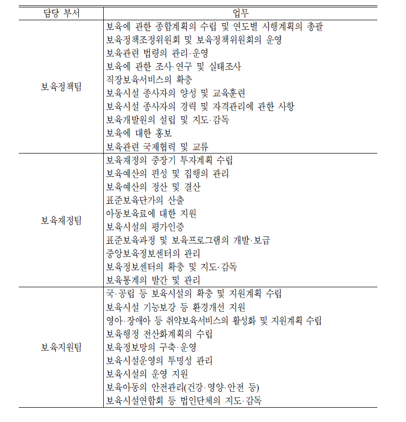 보육정책국 업무