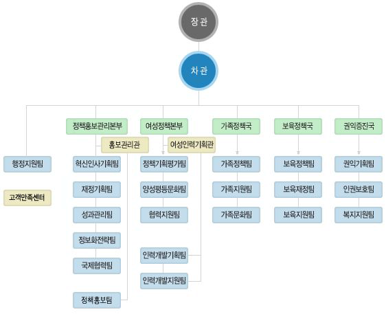 여성가족부 조직도