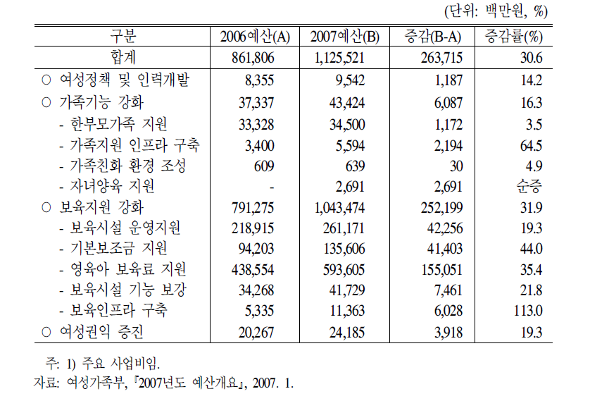 여성가족부 예산(2006～2007년도)1)