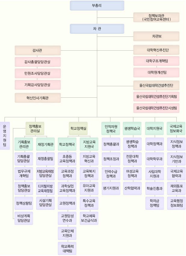 교육인적자원부 조직도