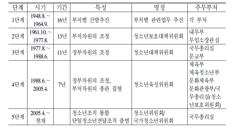 청소년 담당기구의 변천