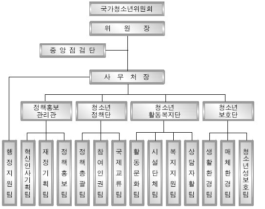 국가청소년위원회 조직도