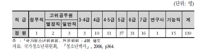 국가청소년위원회 인력현황(2006.7)