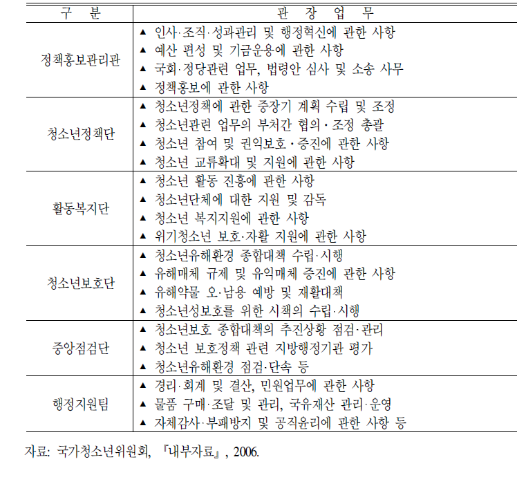 국가청소년위원회 청소년업무 분장 현황