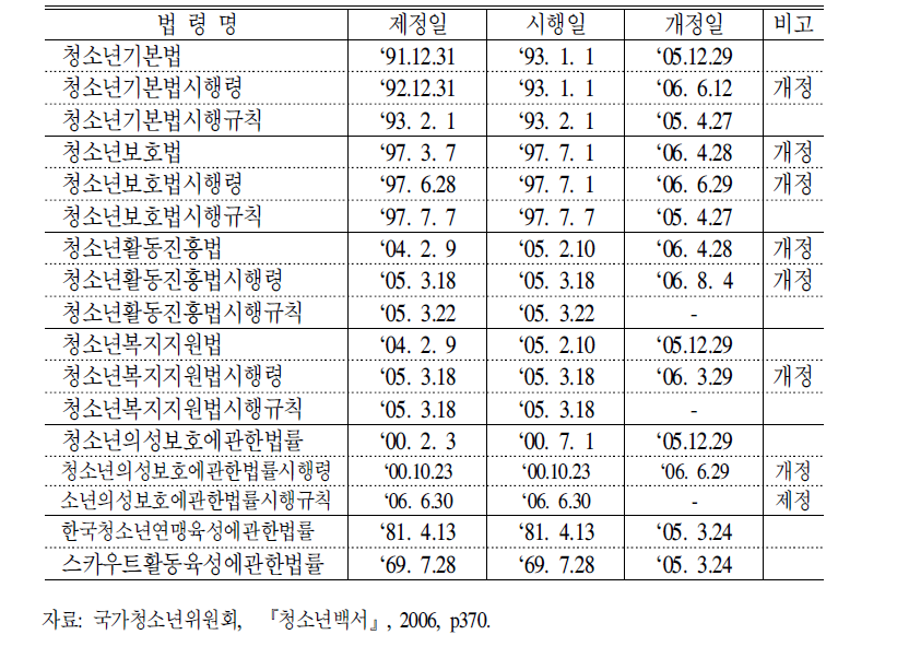 청소년관련 법령