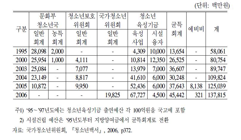 연도별 청소년정책 예산