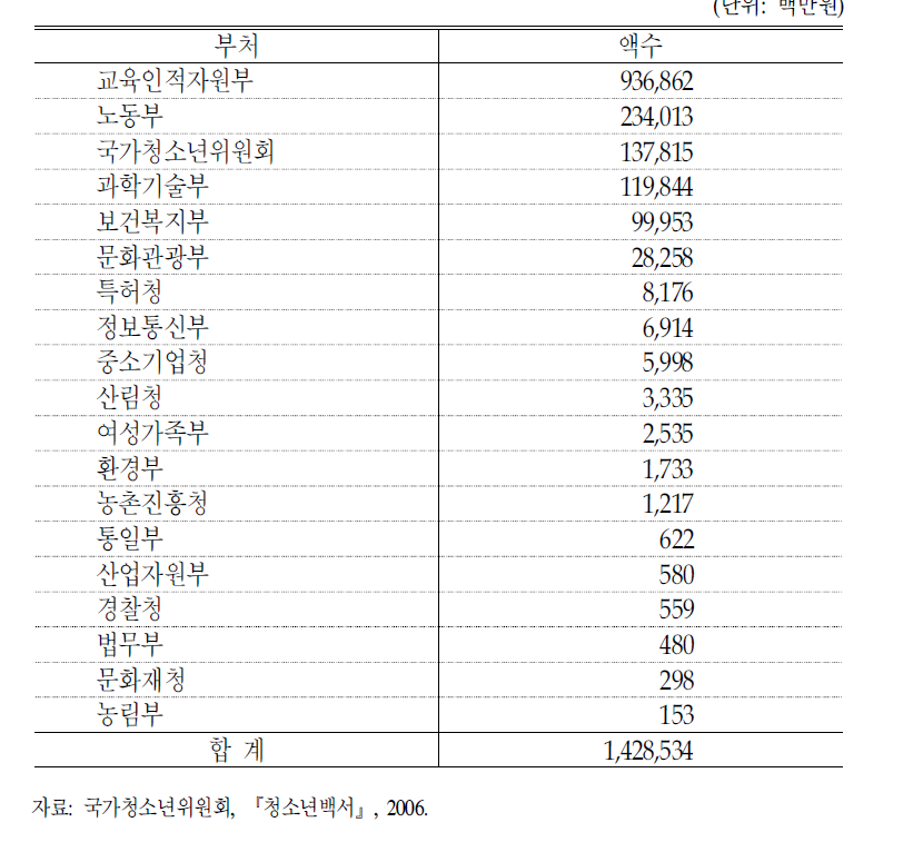 부처별 청소년 예산