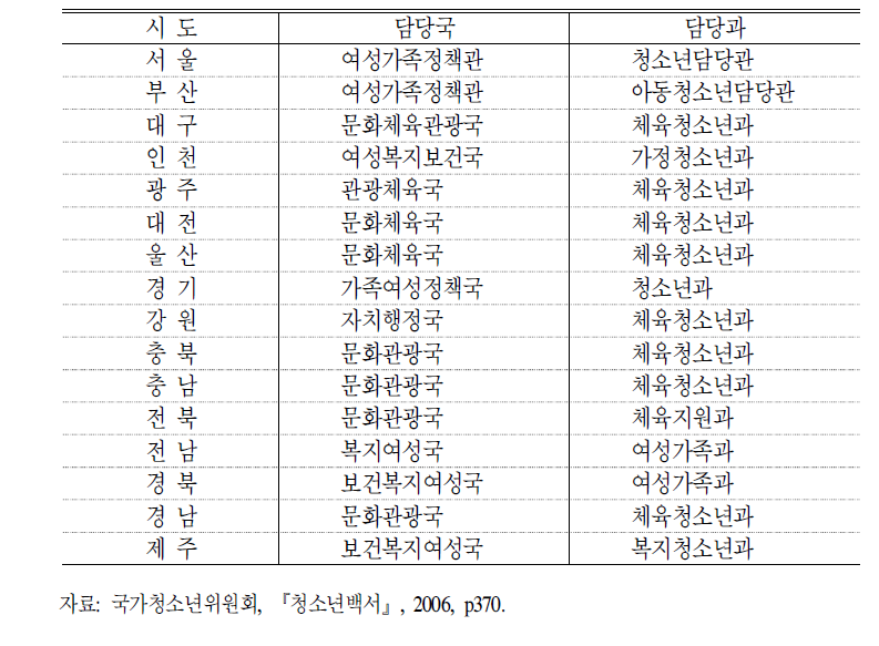 시도 청소년관련 행정조직 현황(2006.10)