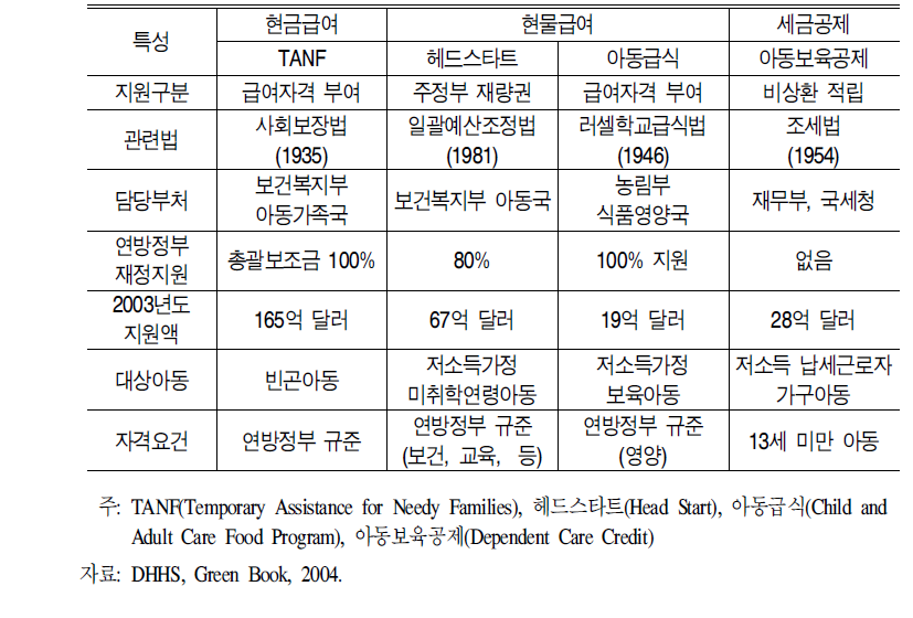 빈곤아동을 위한 주요 정책프로그램