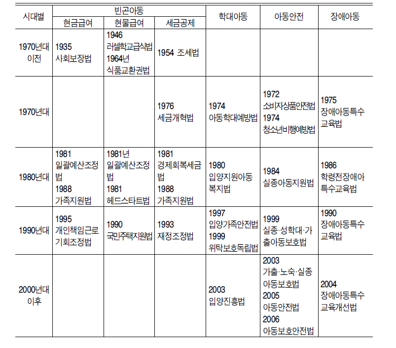 정책대상별 미국 아동정책 관련법 제정 추이