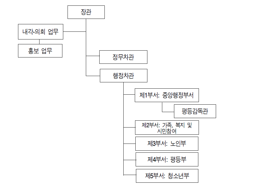 독일 연방정부의 가족ㆍ노인‧여성‧청소년부의 개괄적 조직도