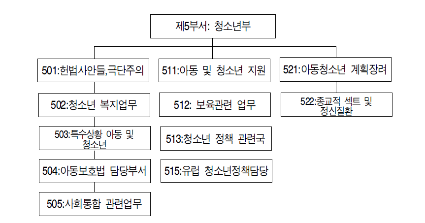 가족‧노인‧여성‧청소년부의 하위부서인 청소년부의 조직도