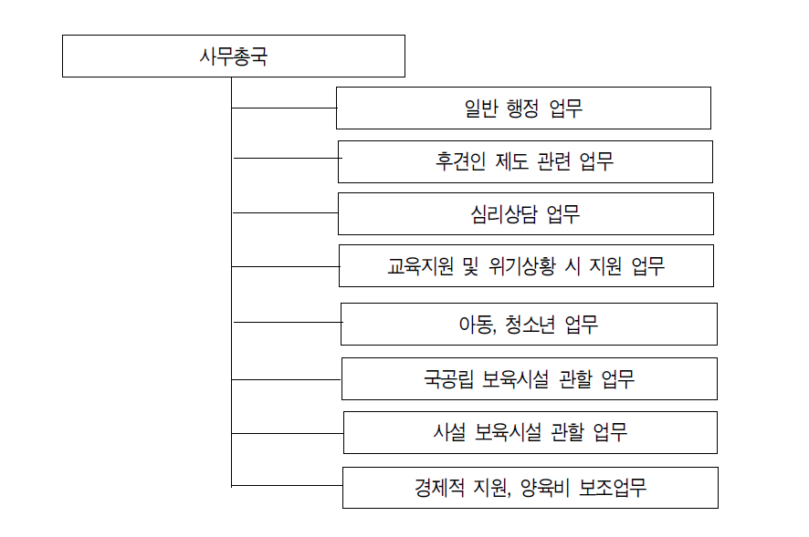 뉘른베르그 청소년청의 사무총국 조직도