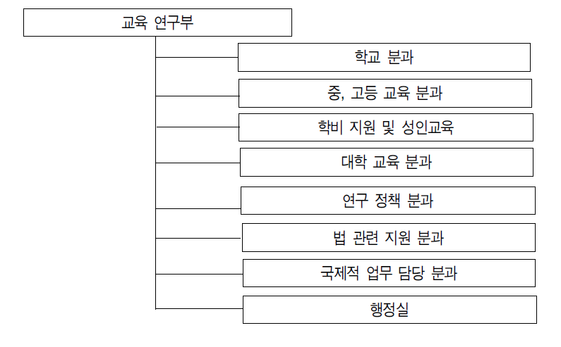 교육연구부 조직도