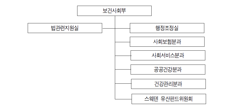 보건사회부 조직도