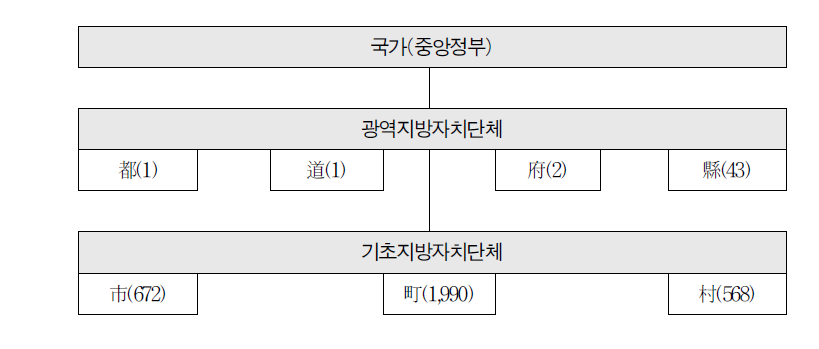 일본 국가 및 지방자치단체간의 계층구조(2000.4.1)