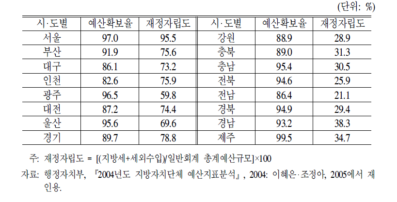 시‧도별 지방이양사업 예산확보 및 재정자립도