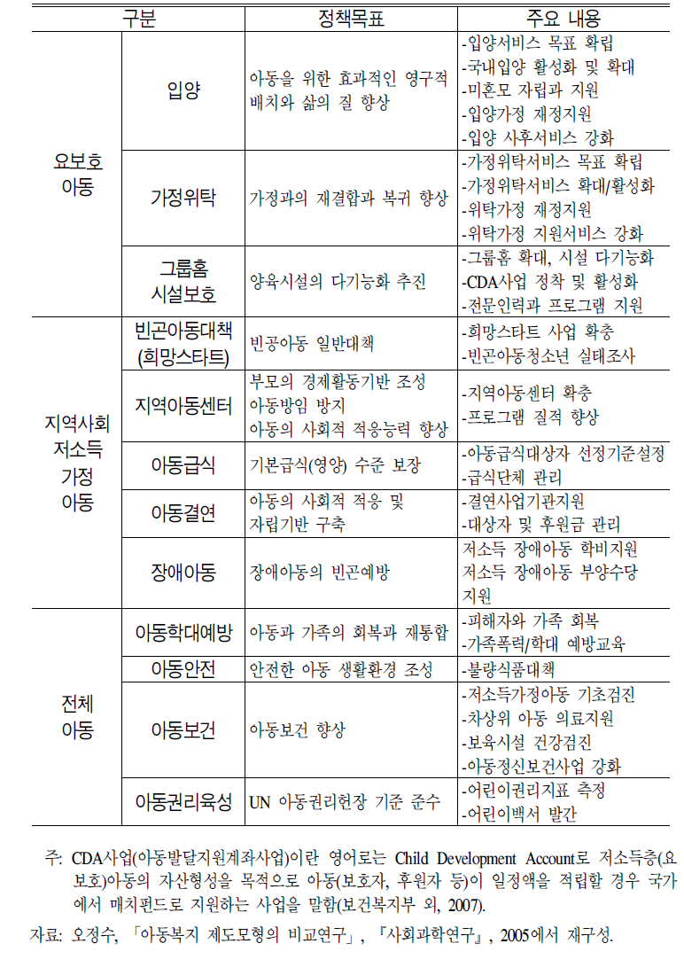 현행 한국의 아동정책 목표 및 주요내용