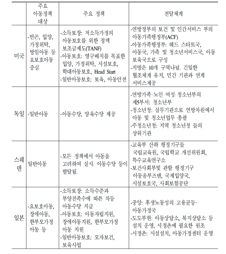 주요국의 아동정책 대상 및 전달체계