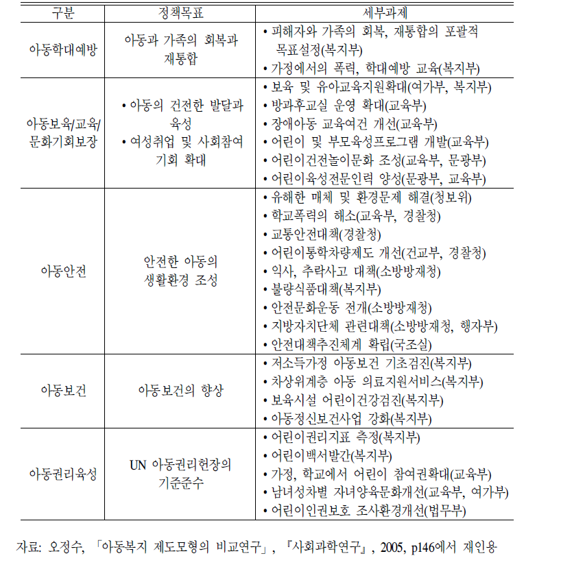 전체아동의권리및안전보장정책목표와세부과제