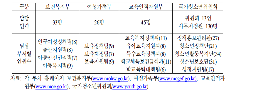 중앙부처 아동복지 담당인력 규모