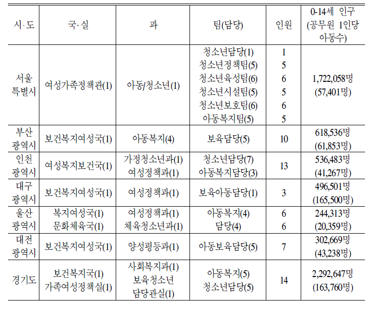 중앙부처 아동복지 담당팀 및 인력 규모