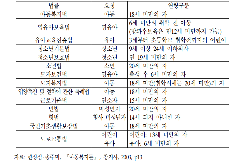 국내법률상아동의호칭과연령범위