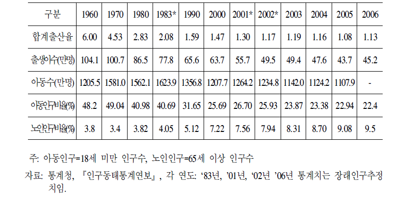 합계출산율및아동수변동추이,1960～2005