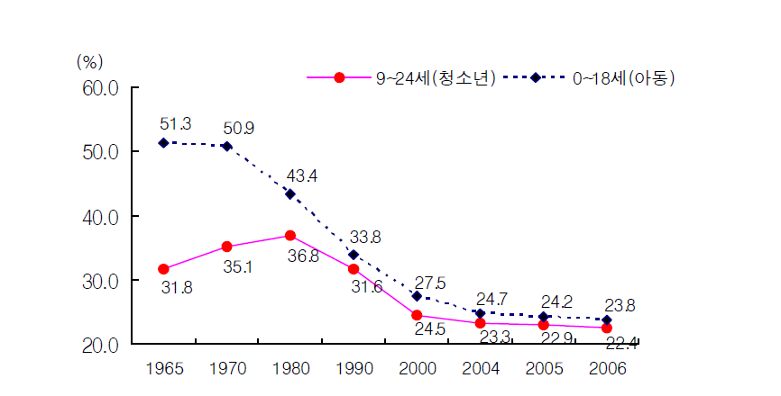 아동 및 청소년 인구변동추이