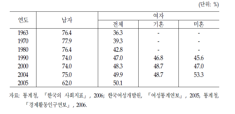 여성의경제활동참여율