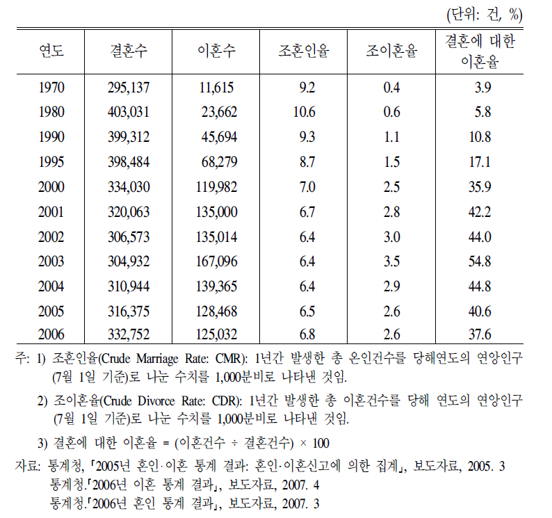 조혼인율및조이혼율