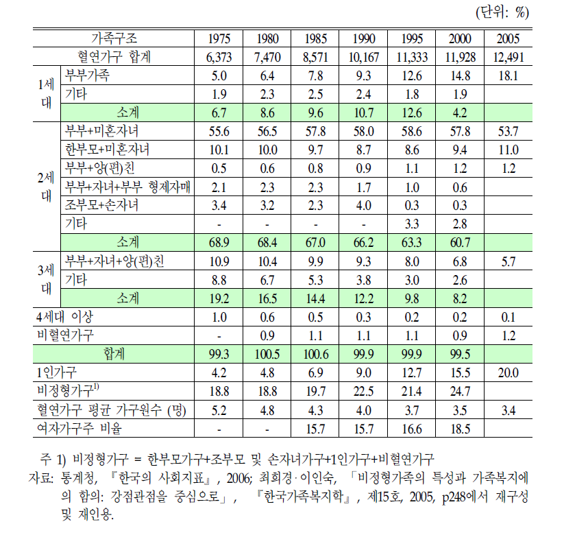 한국가족의구조변화양상(1975～2000년)