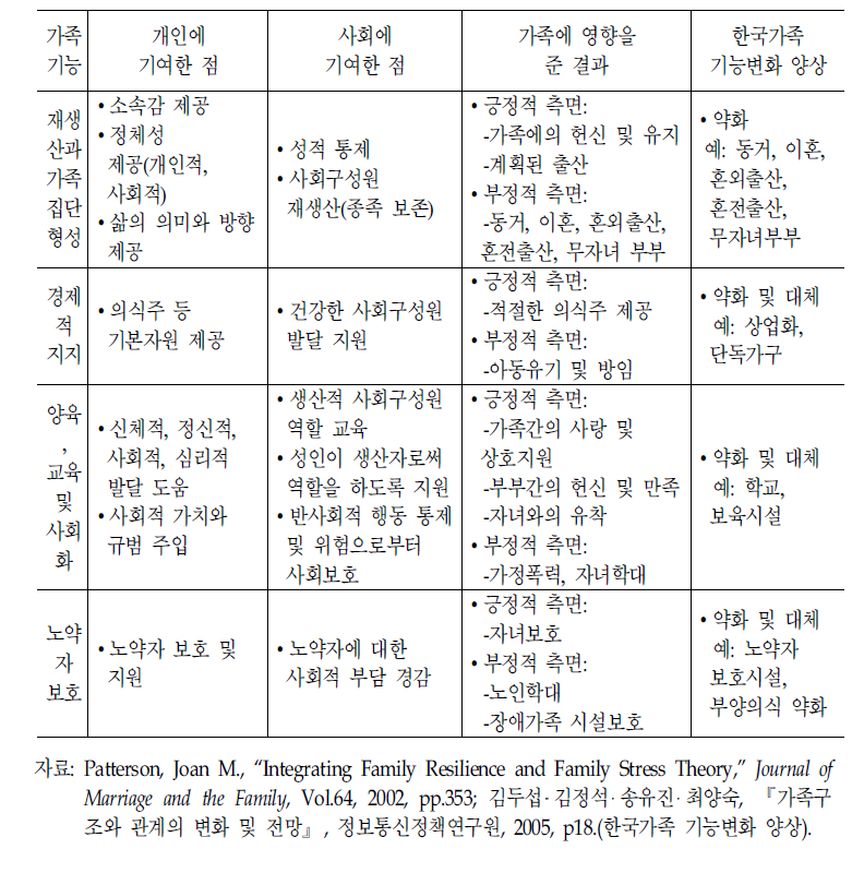 가족의기능과한국가족의기능변화양상