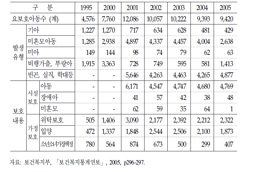 요보호아동 발생 및 보호내용