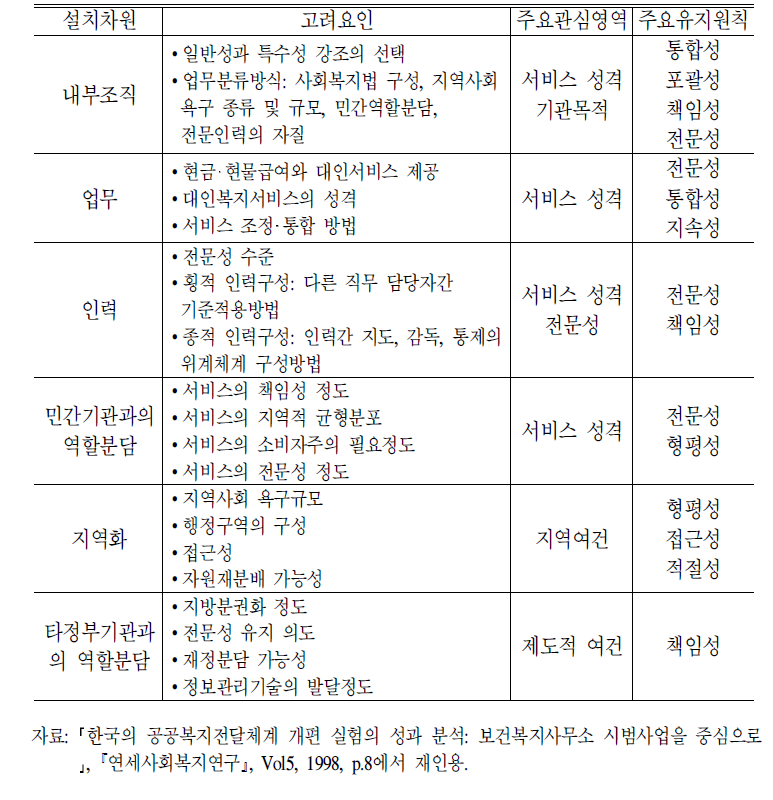 사회복지전달체계설치시고려요인과유지원칙