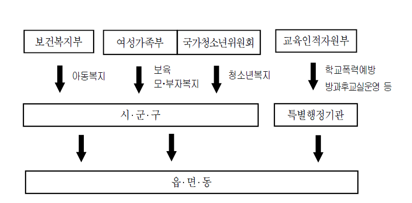 아동정책 수행체계 흐름도