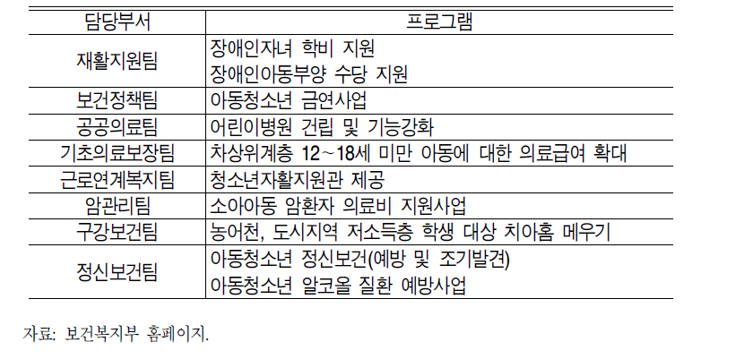 보건복지부 아동정책 관련부서 담당사업