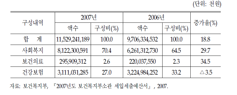 보건복지부 예산(2006-2007년도)