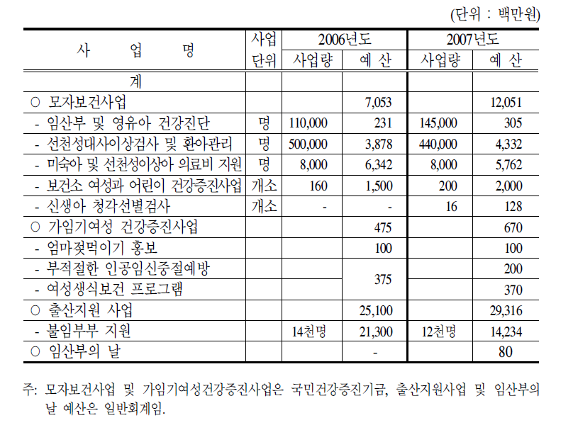 모자보건사업 예산