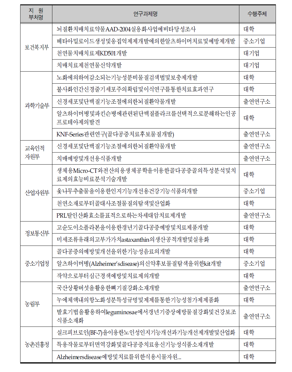 노인병 예방 및 치료 제품 개발 분야 부처별 연구지원 과제목록(2005)