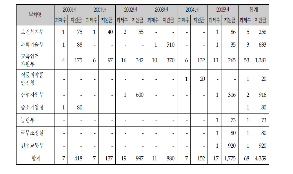 요양 및 주거시설 연구 분야 부처별 지원현황