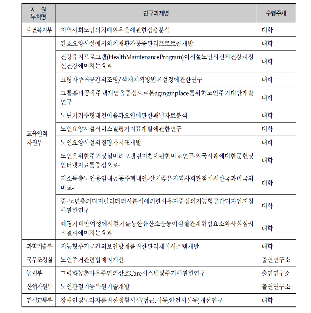 요양 및 주거시설 연구 분야 부처별 연구지원 과제목록(2005)