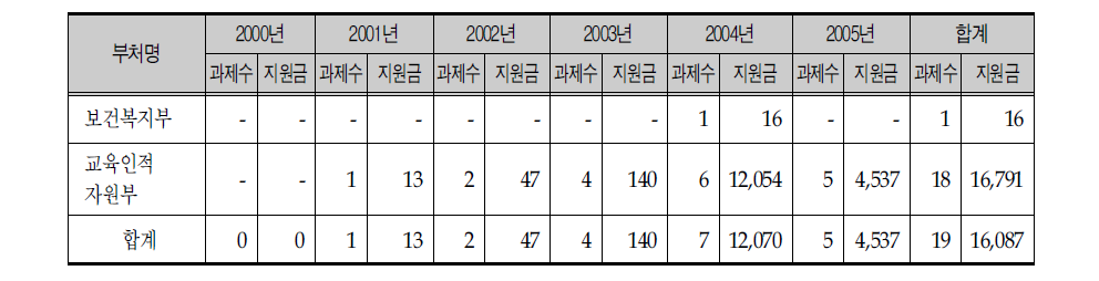 교육 및 학술지원 분야 부처별 지원현황