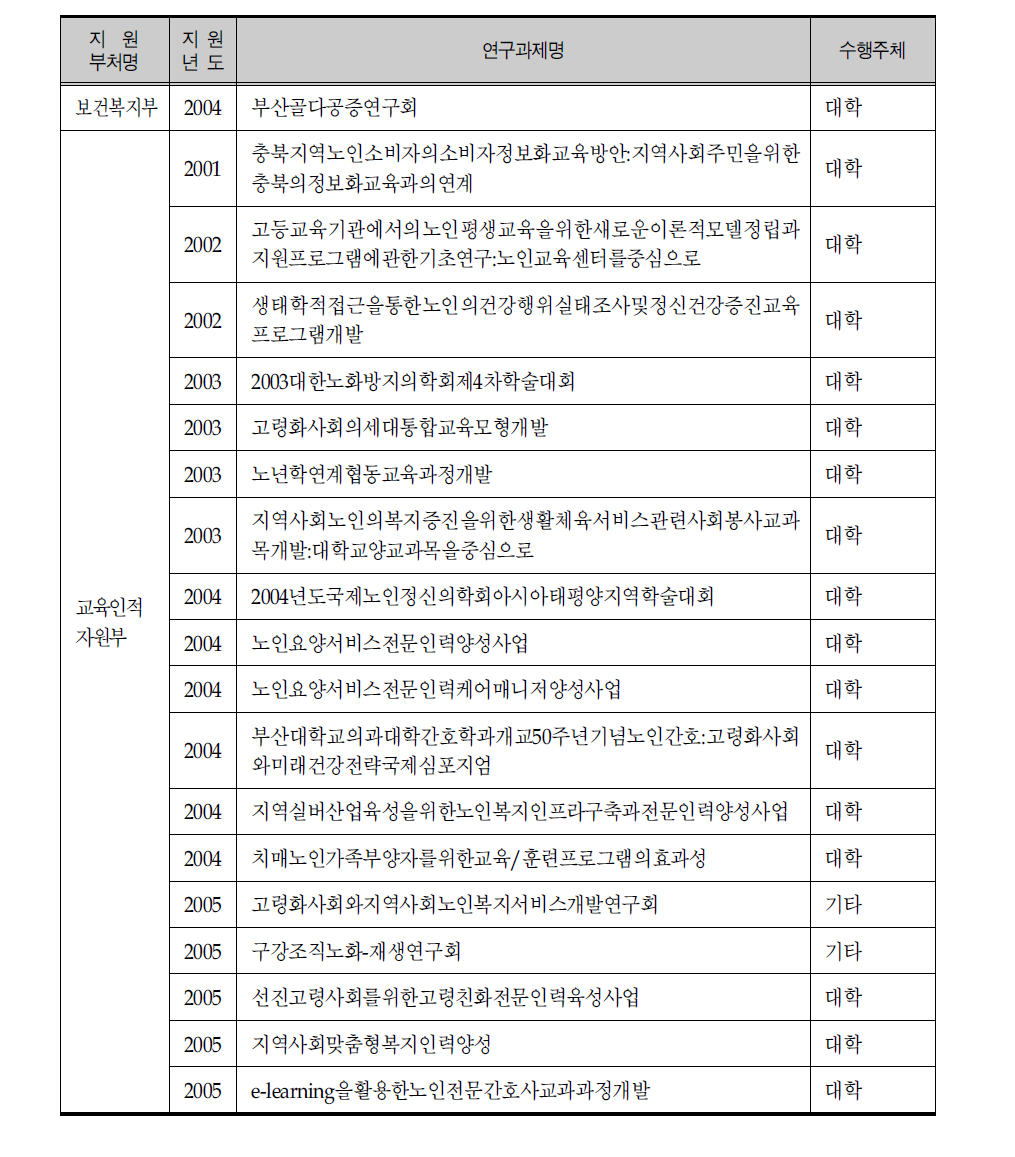 교육 및 학술지원 분야 연구지원 과제 목록